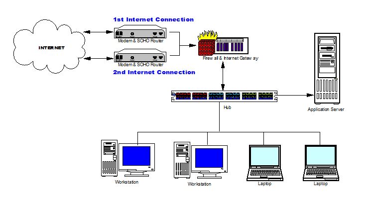 secure-failover-network-diagram