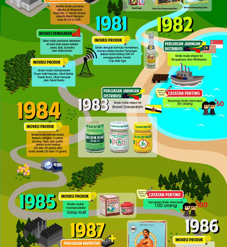 Sinde Budi Infographics