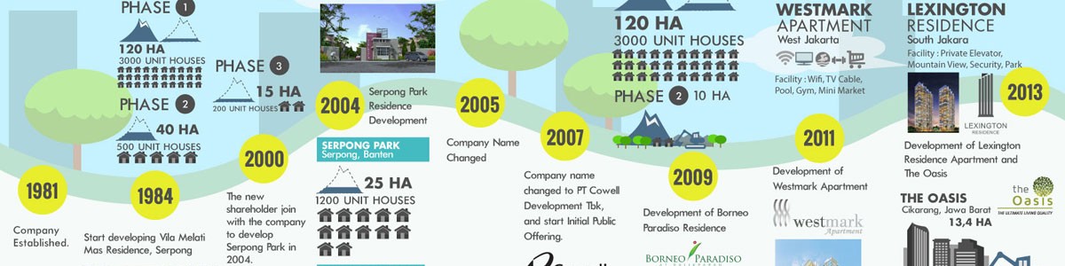 Company History Cowell Development