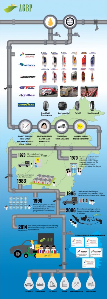 Infographics AGBP Company History