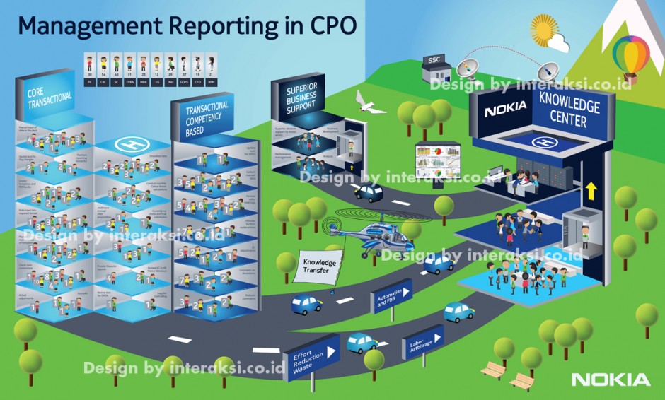 Nokia Management Infographics